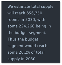 We estimate total supply will reach 856,750 rooms in 2030, with some 224,266 being in the budget segment.  Thus the budget segment would reach some 26.2% of total supply in 2030.
