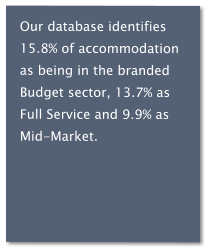 Our database identifies 15.8% of accommodation as being in the branded Budget sector, 13.7% as Full Service and 9.9% as Mid-Market.