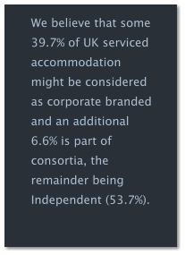 We believe that some 39.7% of UK serviced accommodation might be considered as corporate branded and an additional 6.6% is part of consortia, the remainder being Independent (53.7%).