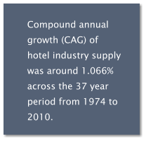 Compound annual growth (CAG) of hotel industry supply was around 1.066% across the 37 year period from 1974 to 2010.