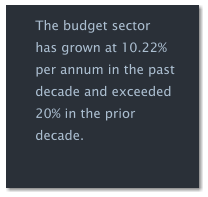 The budget sector has grown at 10.22% per annum in the past decade and exceeded 20% in the prior decade.