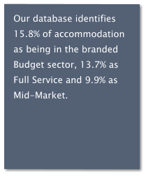 Our database identifies 15.8% of accommodation as being in the branded Budget sector, 13.7% as Full Service and 9.9% as Mid-Market.